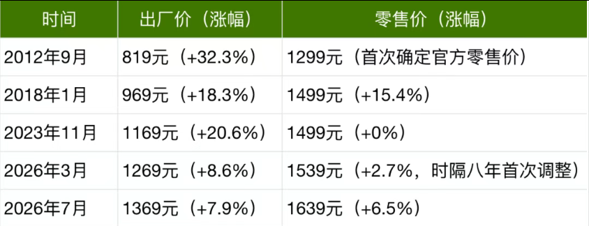复刻高仿茅台一手货源年内第二次涨价，意味着什么